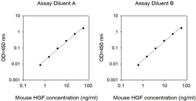 Mouse HGF ELISA Kit