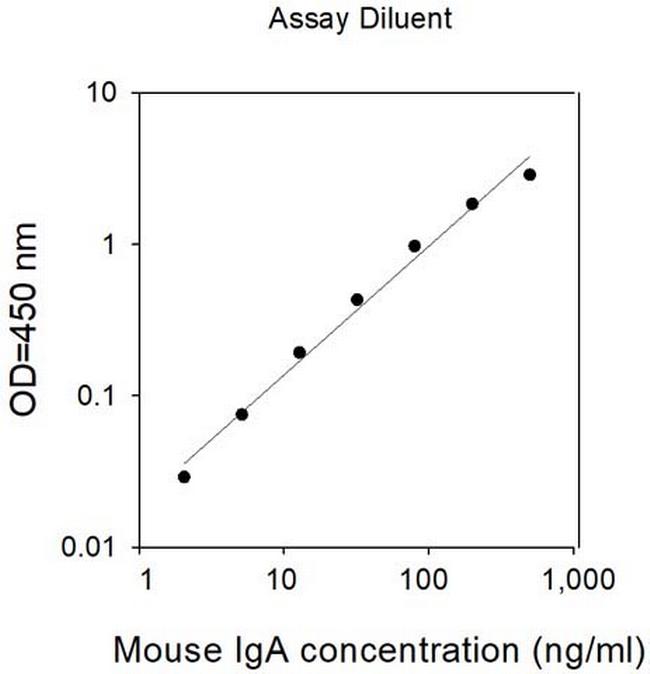 Mouse IgA ELISA Kit