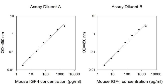 Mouse IGF-1 ELISA Kit