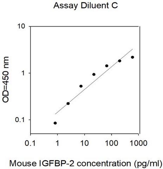 Mouse IGFBP-2 ELISA Kit