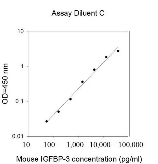 Mouse IGFBP-3 ELISA Kit
