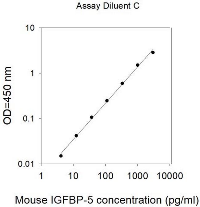 Mouse IGFBP-5 ELISA Kit