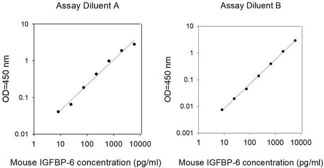 Mouse IGFBP-6 ELISA Kit