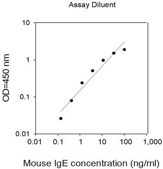 Mouse IgE ELISA Kit