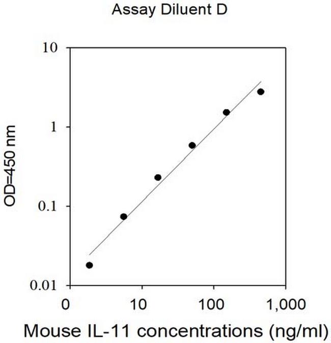 Mouse IL-11 ELISA Kit