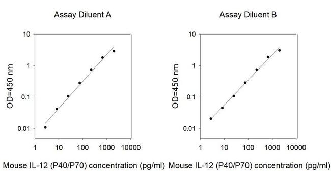 Mouse IL-12 p40/70 (IL-12B) ELISA Kit