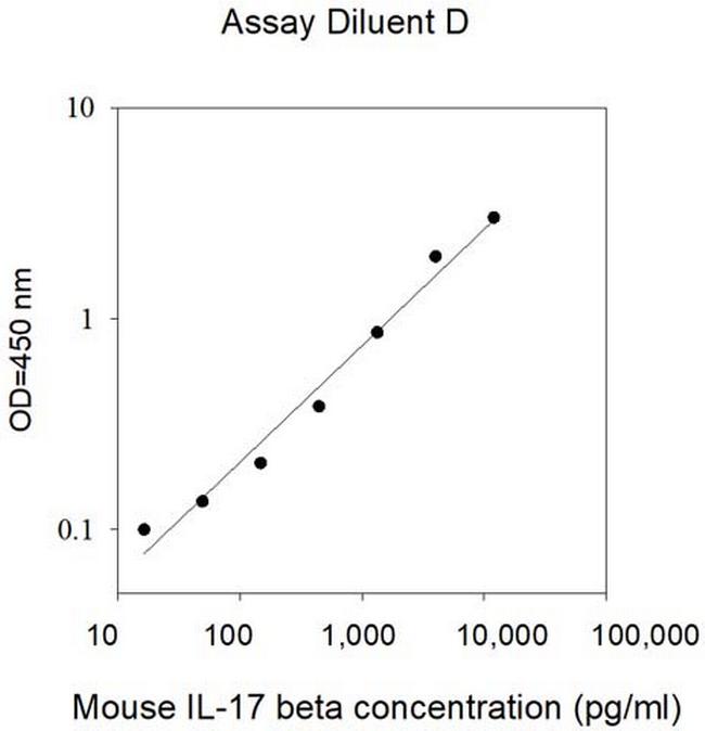 Mouse IL-17B ELISA Kit