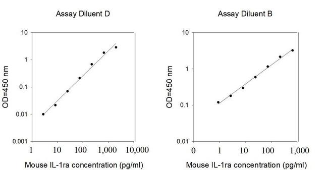 Mouse IL-1RA ELISA Kit