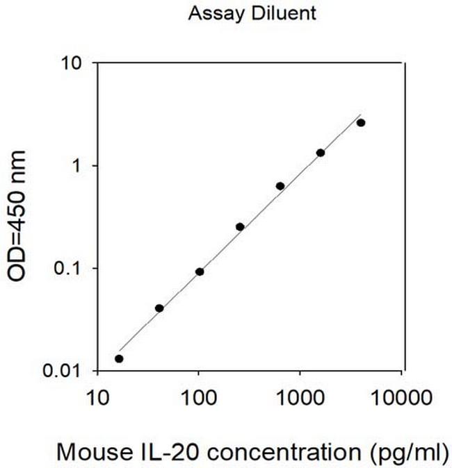 Mouse IL-20 ELISA Kit