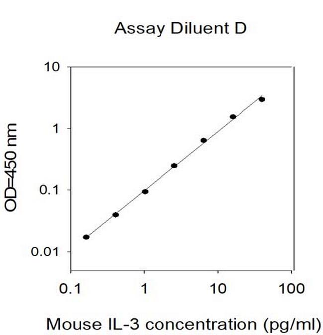 Mouse IL-3 ELISA Kit