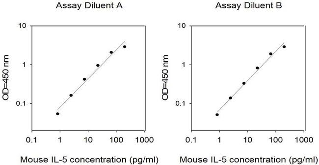 Mouse IL-5 ELISA Kit