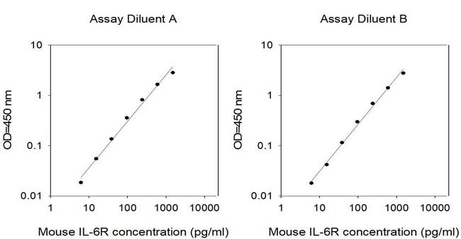 Mouse IL-6R/IL-6RA ELISA Kit