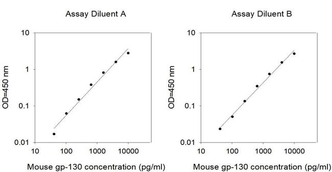 Mouse gp130 (IL 6ST) ELISA Kit