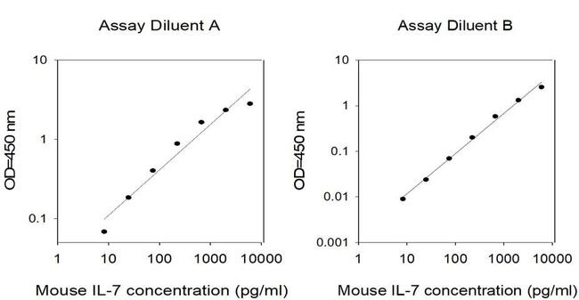 Mouse IL-7 ELISA Kit