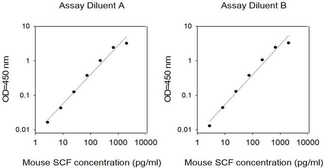 Mouse SCF (KITL) ELISA Kit