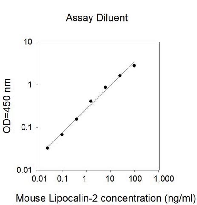 Mouse Lipocalin-2 (LCN2) ELISA Kit