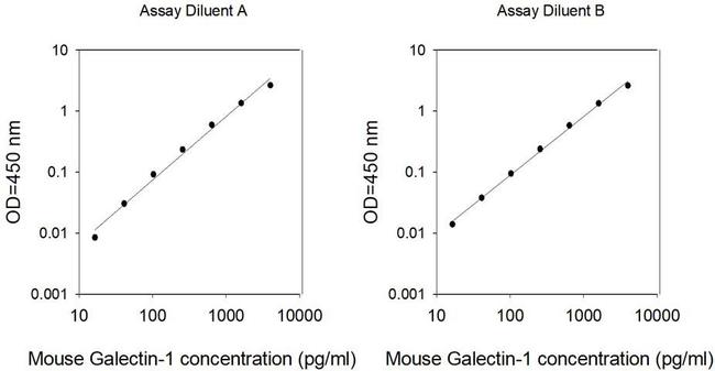 Mouse Galectin 1 ELISA Kit