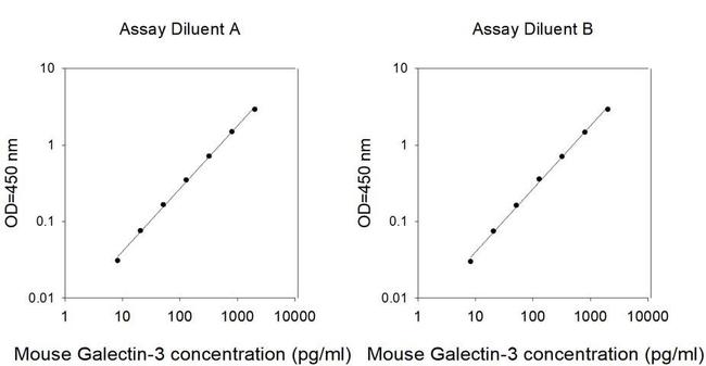 Mouse Galectin 3 ELISA Kit