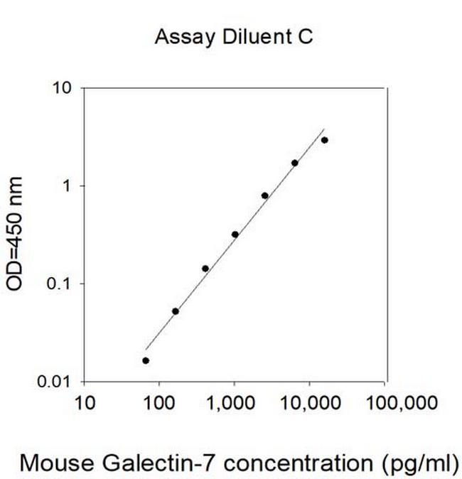 Mouse Galectin 7 ELISA Kit