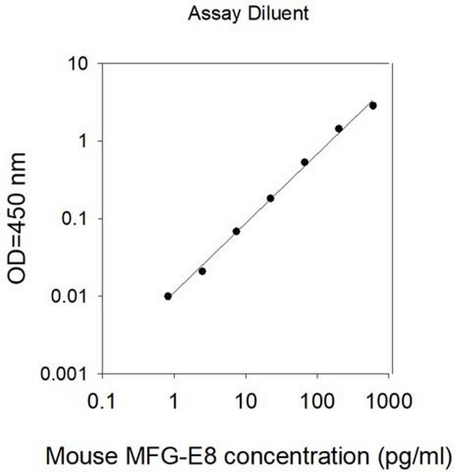 Mouse MFG-E8 ELISA Kit