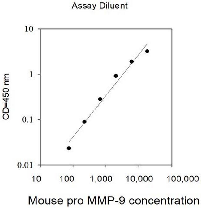 Mouse pro-MMP-9 ELISA Kit