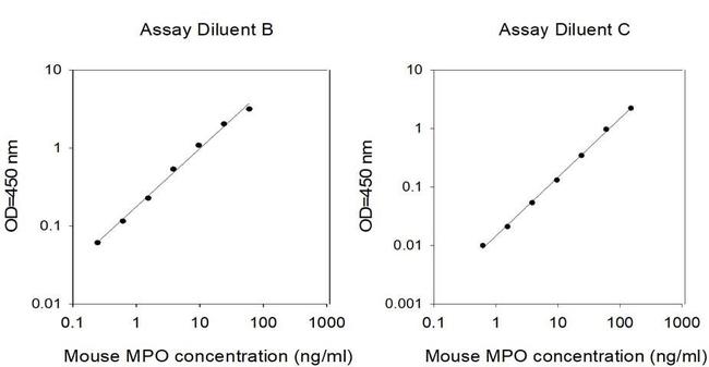 Mouse Myeloperoxidase ELISA Kit