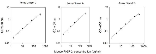 Mouse PLGF-2 (PGF) ELISA Kit