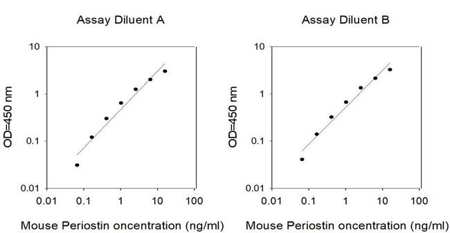 Mouse Periostin (Postn) ELISA Kit