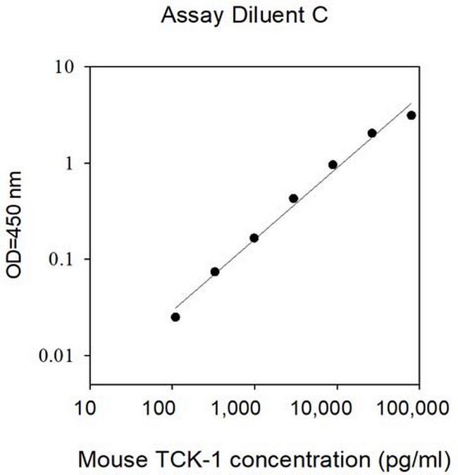 Mouse TCK-1 (PPBP) ELISA Kit