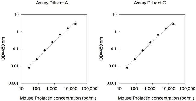 Mouse Prolactin (PRL) ELISA Kit