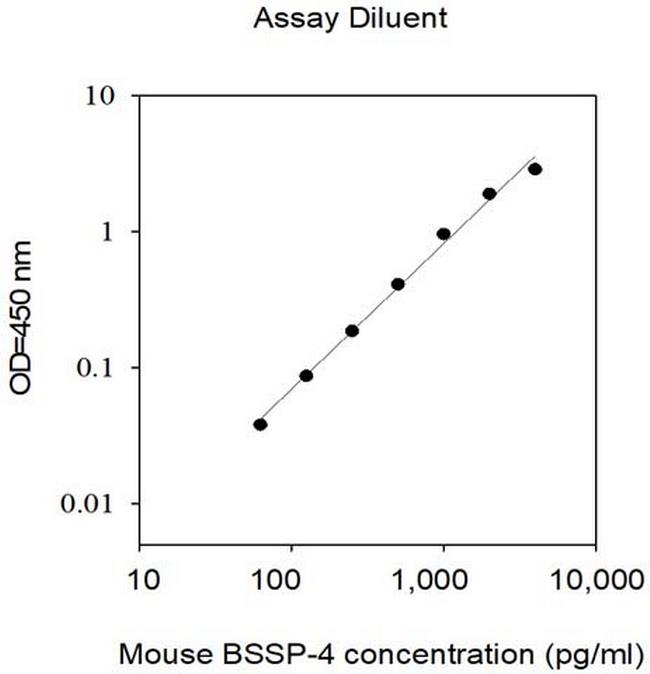 Mouse BSSP 4 (PRSS22) ELISA Kit