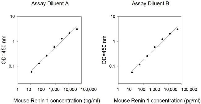 Mouse Renin 1 (REN1) ELISA Kit