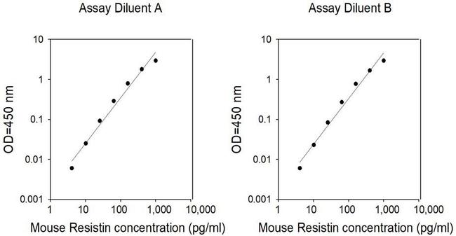 Mouse Resistin (RETN) ELISA Kit