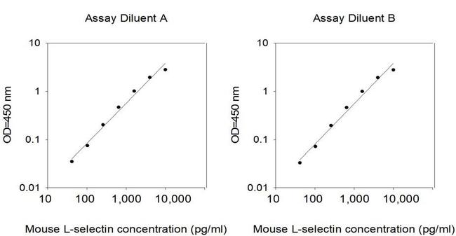 Mouse L-selectin (SELL) ELISA Kit