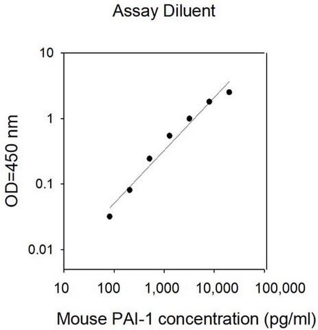Human/Mouse PAI-1 (SERPINE1) ELISA Kit