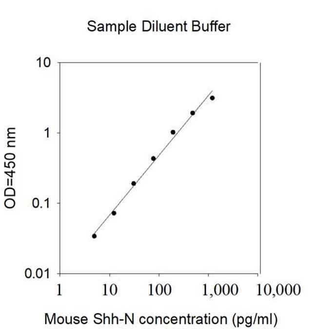 Mouse ShhN (SHH)-Cell Lysates ELISA Kit