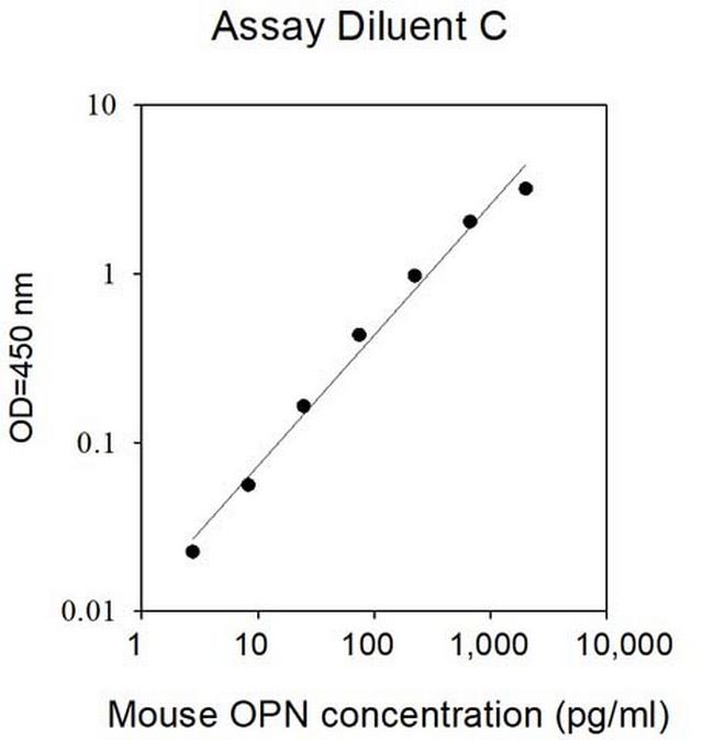Mouse Osteopontin (OPN/SPP1) ELISA Kit