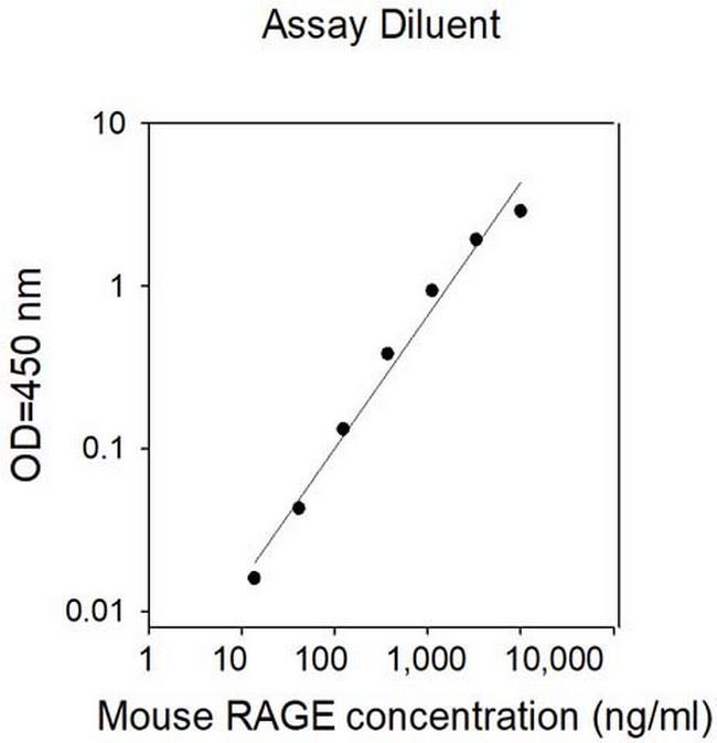 Mouse RAGE (STK30) ELISA Kit