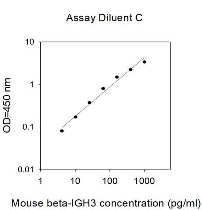 Mouse BIGH3 (TGFBI) ELISA Kit