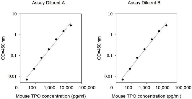 Mouse Thrombopoietin (TPO/THPO) ELISA Kit