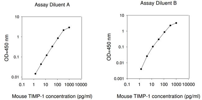 Mouse TIMP1 ELISA Kit