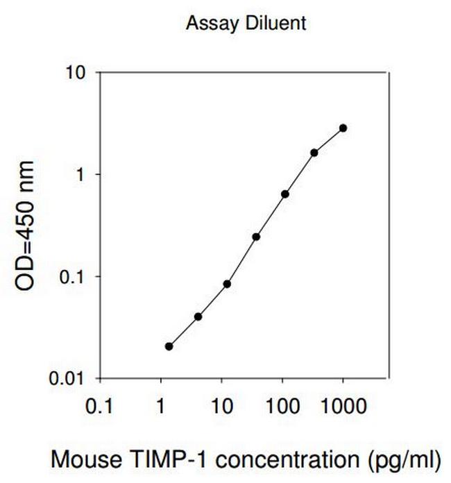 Mouse TIMP1-Cell Lysate ELISA Kit