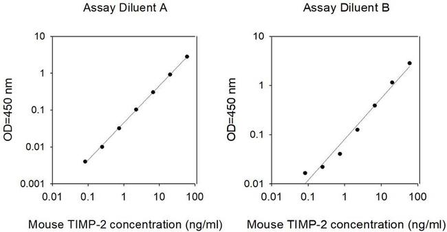 Mouse TIMP2 ELISA Kit