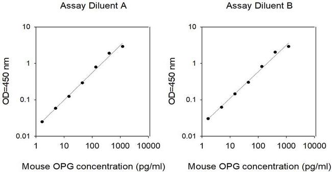 Mouse OPG (TNFRSF11B) ELISA Kit