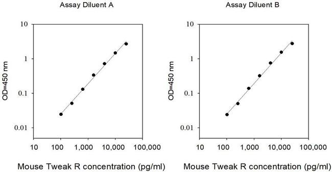 Mouse TWEAK R (CD266/TNFRSF12A) ELISA Kit