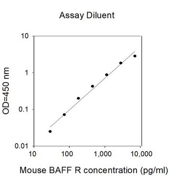 Mouse BAFF R (TNFRSF13C) ELISA Kit