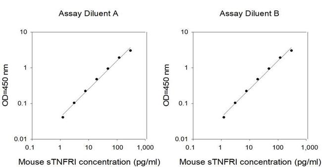 Mouse TNFR1 (Soluble) ELISA Kit