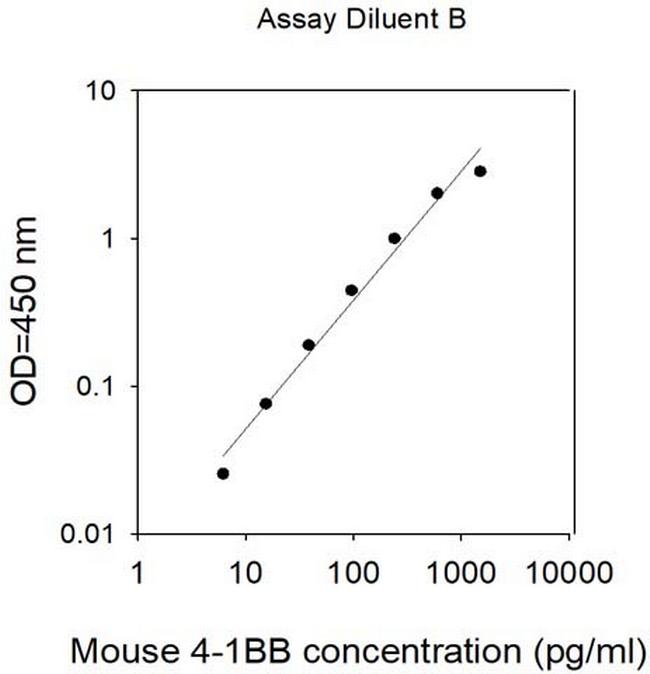 Mouse 4-1BB (CD137/TNFRSF9) ELISA Kit