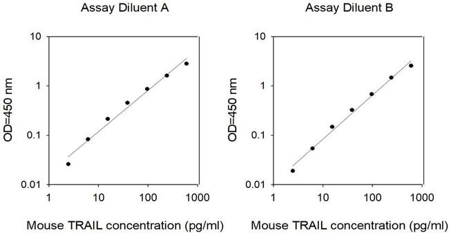 Mouse TRAIL (TNFSF10) ELISA Kit