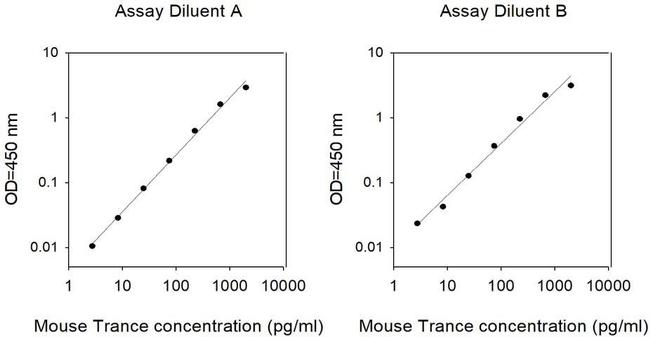 Mouse TRANCE (RANKL/TNFSF11) ELISA Kit